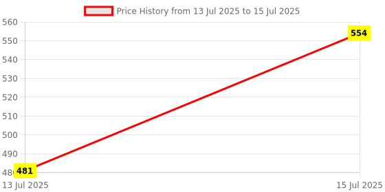 amazon.in bersache Men Clogs with Regular wear | Ultra Soft & Flexibility Technology bersache Price History Graph from 13 Jul 2025 to 15 Jul 2025