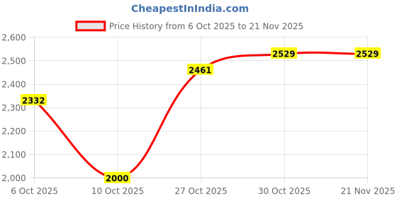 amazon.in adidas Men Cloud Tec M Running Shoe adidas Price History Graph from 6 Oct 2025 to 19 Nov 2025