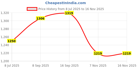 amazon.in adidas Men Cloudfoam M Slipper adidas Price History Graph from 8 Jul 2025 to 16 Nov 2025