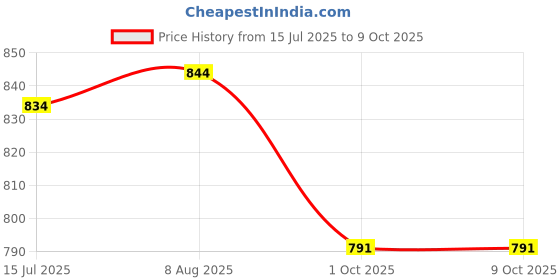 amazon.in adidas Men Cloudfoam M Slipper adidas Price History Graph from 15 Jul 2025 to 8 Oct 2025
