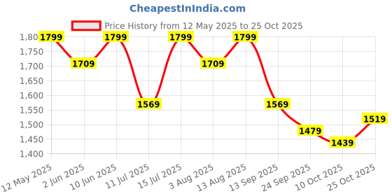 amazon.in puma Men, Club Graphic Hoodie, Blue Fog, L, (53542861) puma Price History Graph from 12 May 2025 to 25 Oct 2025