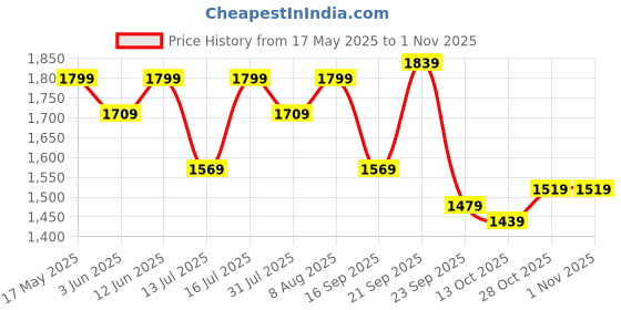 amazon.in puma Men, Club Graphic Hoodie, Blue Fog, M, (53542861) puma Price History Graph from 17 May 2025 to 31 Oct 2025