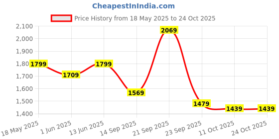 amazon.in puma Men, Club Graphic Hoodie, Blue Fog, S, (53542861) puma Price History Graph from 18 May 2025 to 24 Oct 2025