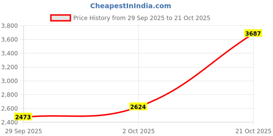 amazon.in puma Men Club II Era Sneaker puma Price History Graph from 29 Sep 2025 to 21 Oct 2025