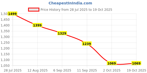 amazon.in nobero Men Co-ord Set nobero Price History Graph from 28 Jul 2025 to 17 Oct 2025