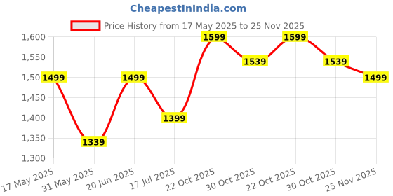 amazon.in nobero Men Co-ord Set nobero Price History Graph from 17 May 2025 to 25 Nov 2025
