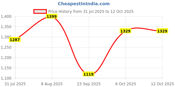 amazon.in nobero Men Co-ord Set nobero Price History Graph from 31 Jul 2025 to 12 Oct 2025