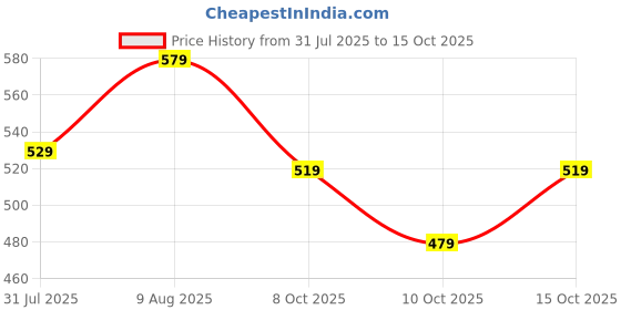 amazon.in greciilooks Men Co Ord Set for Men greciilooks Price History Graph from 31 Jul 2025 to 15 Oct 2025