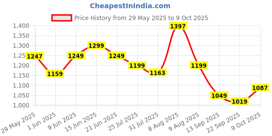 amazon.in nobero Men Co-ord Sets nobero Price History Graph from 29 May 2025 to 9 Oct 2025