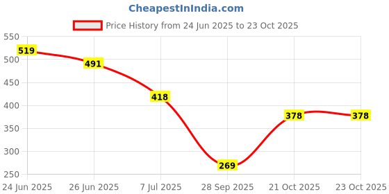 amazon.in om sai latest creation Men Co ord sets om sai latest creation Price History Graph from 24 Jun 2025 to 23 Oct 2025