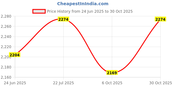 amazon.in u.s. polo assn. Men Colin 5.0 Driving Shoe u.s. polo assn. Price History Graph from 24 Jun 2025 to 30 Oct 2025