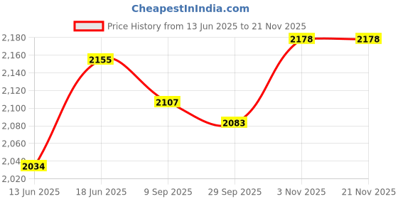 amazon.in theater Men Collection Socks | Variety Box of 6 | Soft Cotton | Stylish & Comfortable | Formal & Casual Wear | Luxury Gift Set theater Price History Graph from 13 Jun 2025 to 19 Nov 2025