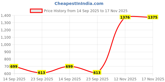 amazon.in bewakoof Men Color Blocked Vest bewakoof Price History Graph from 14 Sep 2025 to 17 Nov 2025