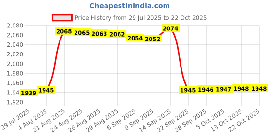 amazon.in wrangler Men Colorblock Blue Fit Sweater wrangler Price History Graph from 29 Jul 2025 to 22 Oct 2025