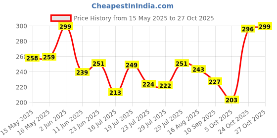 amazon.in van heusen Men Colour Fresh Briefs - 100% Pima Cotton - Pack of 1 - Ultra Soft, Solid van heusen Price History Graph from 15 May 2025 to 27 Oct 2025