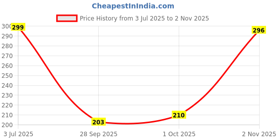 amazon.in van heusen Men Colour Fresh Briefs - 100% Pima Cotton - Pack of 1 - Ultra Soft, Solid van heusen Price History Graph from 3 Jul 2025 to 2 Nov 2025