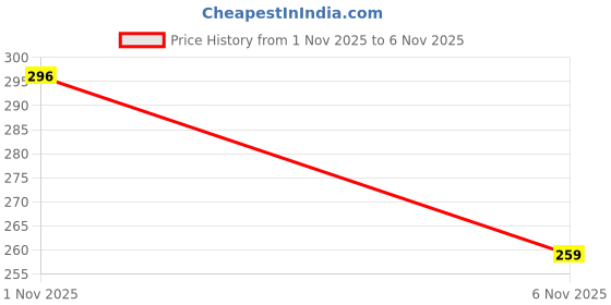 amazon.in van heusen Men Colour Fresh Briefs - 100% Pima Cotton - Pack of 1 - Ultra Soft, Solid van heusen Price History Graph from 1 Nov 2025 to 6 Nov 2025