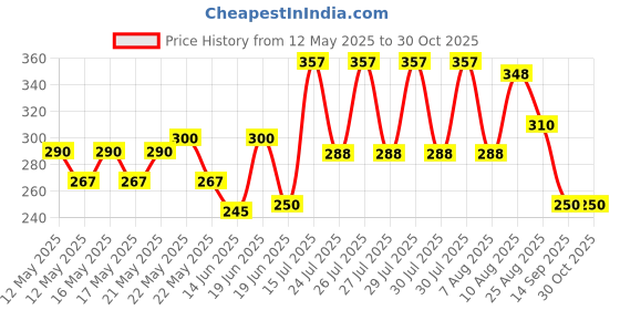 amazon.in rupa jon Men Colour Regular Fit Round Neck Sleeveless Cotton Vest Innerwear,Assorted Colour Pack of 3, XL rupa jon Price History Graph from 12 May 2025 to 29 Oct 2025