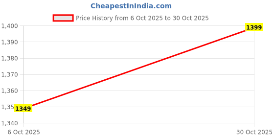 amazon.in xyxx Men Combed Cotton Casual Style Pyjama, Regular Fit, Checkmate, Pack of 2, Xypyjm2Pckn92L, Vivid Blue + Storm Blue, L xyxx Price History Graph from 6 Oct 2025 to 30 Oct 2025