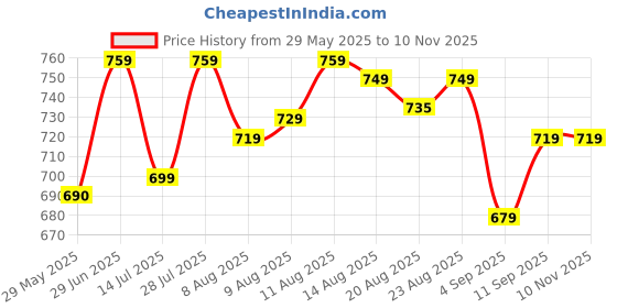 amazon.in xyxx Men Combed Cotton Checkmate Casual Style Pyjamas xyxx Price History Graph from 29 May 2025 to 10 Nov 2025