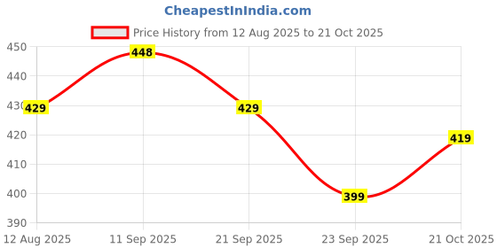 amazon.in xyxx Men Combed Cotton innerboxers, Regular Fit, Printed, Pack of 1, XYBOX82L, Gin Blue, L xyxx Price History Graph from 12 Aug 2025 to 21 Oct 2025
