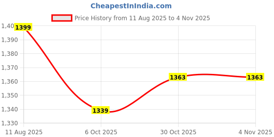 amazon.in xyxx Men Combed Cotton Pyjama, Regular Fit, Checkmate, Pack of 2, XYPYJM2PCKN90L, Autumn Maroon + Storm Blue, L xyxx Price History Graph from 11 Aug 2025 to 3 Nov 2025