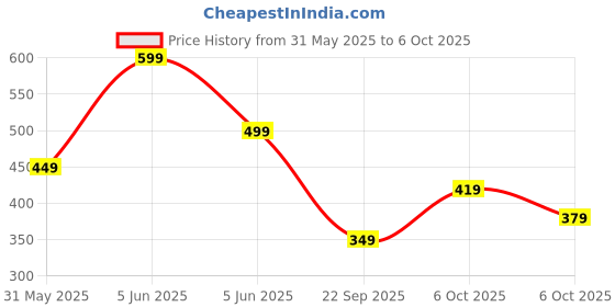 amazon.in pinkmint Men Combo Track Pant with Lycra Elastic Jogger Suitable for Active Wear, Jogger Yoga Wear, Sports pinkmint Price History Graph from 31 May 2025 to 6 Oct 2025