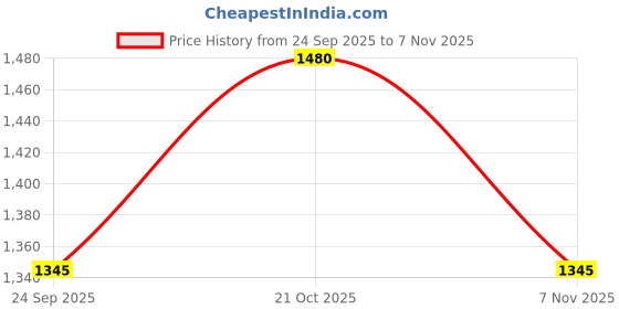 amazon.in metro Men Comfort Chappal metro Price History Graph from 24 Sep 2025 to 6 Nov 2025