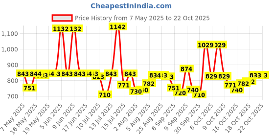 amazon.in u.s. polo assn. Men Comfort Fit Heathered Cotton I655 Regular Fit T-Shirt - Pack of 1 u.s. polo assn. Price History Graph from 7 May 2025 to 21 Oct 2025