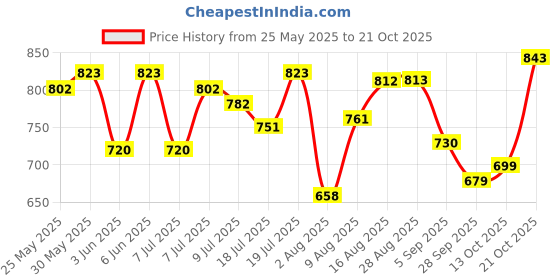 amazon.in u.s. polo assn. Men Comfort Fit Heathered Cotton I655 Regular Fit T-Shirt - Pack of 1 u.s. polo assn. Price History Graph from 25 May 2025 to 21 Oct 2025
