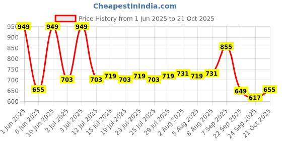 amazon.in u.s. polo assn. Men Comfort Fit Heathered I670 Shorts - Pack of 1 (NAVY XL) u.s. polo assn. Price History Graph from 1 Jun 2025 to 21 Oct 2025