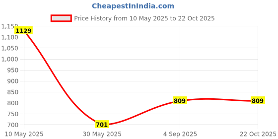 amazon.in u.s. polo assn. Men Comfort Fit Heathered I679 Shorts - Pack of 1 u.s. polo assn. Price History Graph from 10 May 2025 to 21 Oct 2025