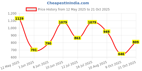 amazon.in u.s. polo assn. Men Comfort Fit Heathered I679 Shorts - Pack of 1 u.s. polo assn. Price History Graph from 12 May 2025 to 21 Oct 2025