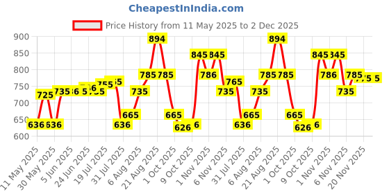 amazon.in u.s. polo assn. Men Comfort Fit Knit Iyaq Regular Shorts - Pack of 1 u.s. polo assn. Price History Graph from 11 May 2025 to 2 Dec 2025