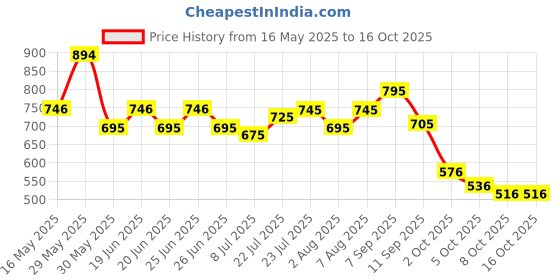 amazon.in u.s. polo assn. Men Comfort Fit Knit Iyaq Regular Shorts - Pack of 1 u.s. polo assn. Price History Graph from 16 May 2025 to 16 Oct 2025