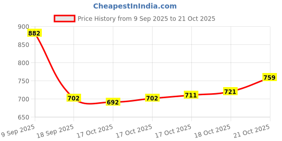 amazon.in u.s. polo assn. Men Comfort Fit Knit Iyaq Regular Shorts - Pack of 1 u.s. polo assn. Price History Graph from 9 Sep 2025 to 21 Oct 2025