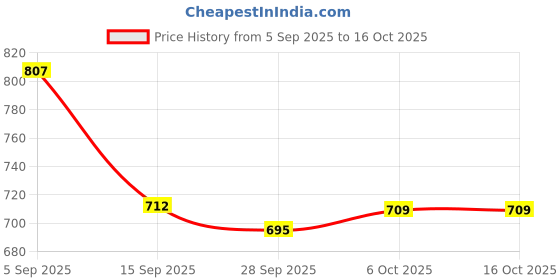 amazon.in u.s. polo assn. Men Comfort Fit Knit Iyaq Regular Shorts - Pack of 1 u.s. polo assn. Price History Graph from 5 Sep 2025 to 16 Oct 2025