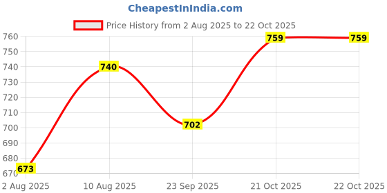amazon.in u.s. polo assn. Men Comfort Fit Knit Iyaq Regular Shorts - Pack of 1 u.s. polo assn. Price History Graph from 2 Aug 2025 to 22 Oct 2025