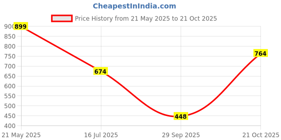 amazon.in u.s. polo assn. Men Comfort Fit Pure Cotton I686 Henley Lounge Regular Fit T-Shirt - Pack of 1 u.s. polo assn. Price History Graph from 21 May 2025 to 21 Oct 2025