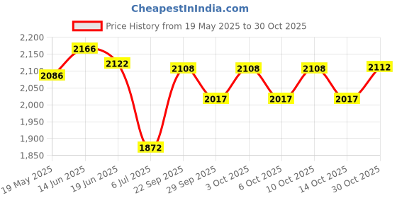 amazon.in u.s. polo assn. Men Comfort Fit Solid Cotton I658 Lounge Bottom Black Pants (Pack of 2) u.s. polo assn. Price History Graph from 19 May 2025 to 30 Oct 2025