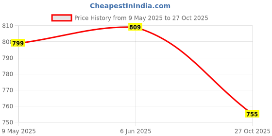 amazon.in thomas scott Men Comfort Relaxed Fit Clean Look Light Fade Cotton Baggy Jeans thomas scott Price History Graph from 9 May 2025 to 27 Oct 2025