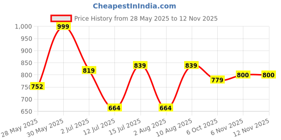 amazon.in thomas scott Men Comfort Relaxed Fit Clean Look Light Fade Cotton Baggy Jeans thomas scott Price History Graph from 28 May 2025 to 12 Nov 2025
