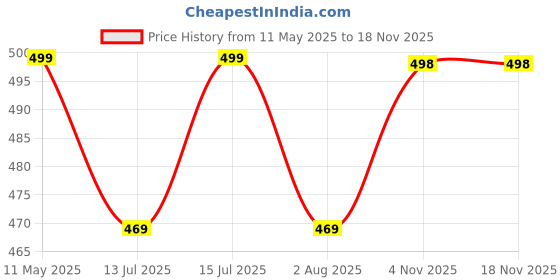 amazon.in majestic man Men Comfort Slim Fit Checked Pure Cotton Half Sleeve Casual Shirt majestic man Price History Graph from 11 May 2025 to 17 Nov 2025
