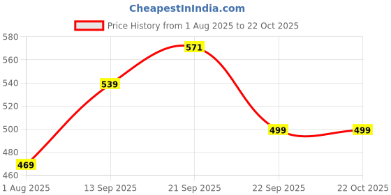amazon.in majestic man Men Comfort Slim Fit Opaque Checked Pure Cotton Casual Shirt majestic man Price History Graph from 1 Aug 2025 to 22 Oct 2025