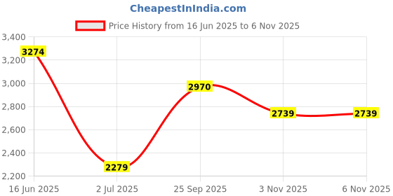 amazon.in reebok Men Comfort Wonderer Sneaker M Smoky Indigo/Vector Red/White 7 reebok Price History Graph from 16 Jun 2025 to 5 Nov 2025