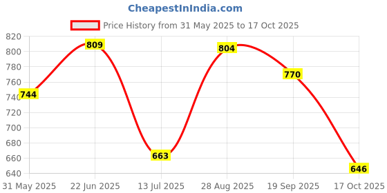 amazon.in carlton london Men Comfortable Flat Round Toe Back-Strap Fashion Clog Shoes for Daily use and Casual use carlton london Price History Graph from 31 May 2025 to 17 Oct 2025