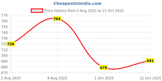 amazon.in carlton london Men Comfortable Flat Round Toe Back-Strap Fashion Clog Shoes for Daily use and Casual use carlton london Price History Graph from 2 Aug 2025 to 21 Oct 2025