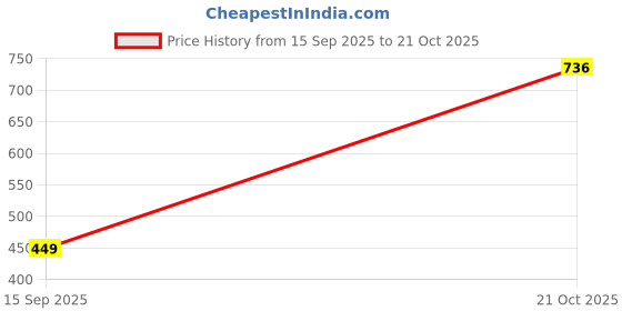 amazon.in carlton london Men Comfortable Flat Round Toe Slip On fashion Flip flop Slipper for Daily and Casual use carlton london Price History Graph from 15 Sep 2025 to 21 Oct 2025