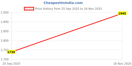 amazon.in carlton london Men Comfortable Flat Round Toe Slip-On Fashion Shoes carlton london Price History Graph from 25 Sep 2025 to 16 Nov 2025