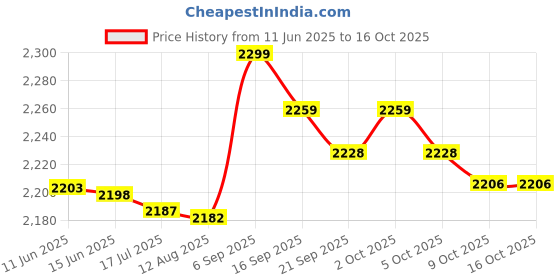 amazon.in elbme Men Compression Pants Elastic Waist Side Pockets Moisture-Wicking Stretchy Tights Running Weightlifting Athletic Leggings elbme Price History Graph from 11 Jun 2025 to 15 Oct 2025